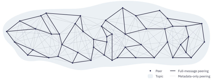 Figure 1: The Waku v2 relay mesh is based on the [GossipSub mesh](https://docs.libp2p.io/concepts/publish-subscribe#types-of-peering)