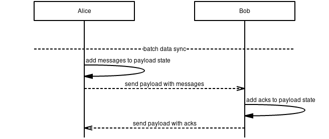 Batch mode