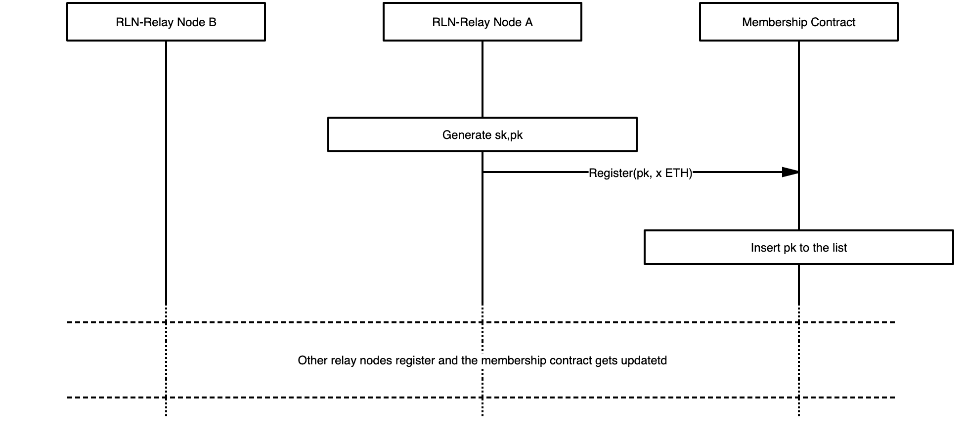 Figure 2: Registration